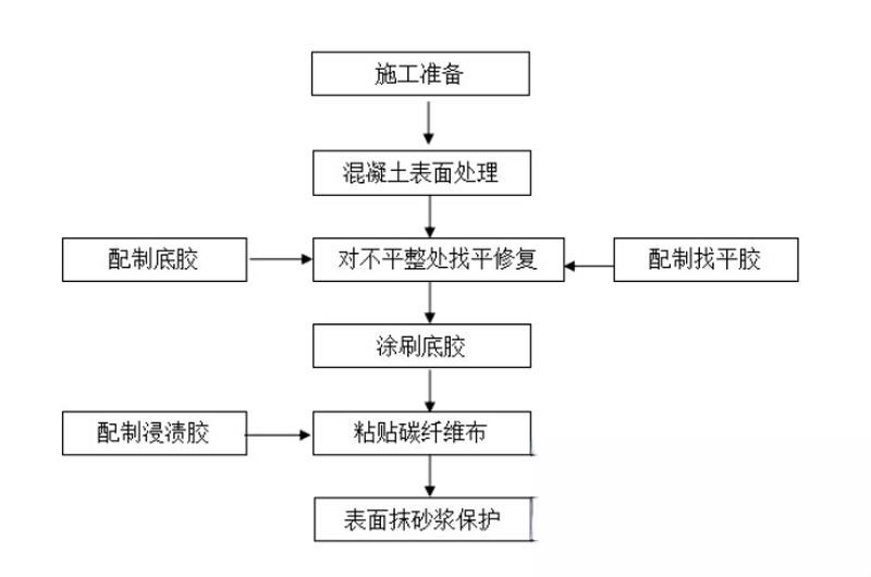 九龙碳纤维加固的优势以及使用方法